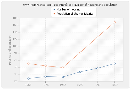 Les Pinthières : Number of housing and population